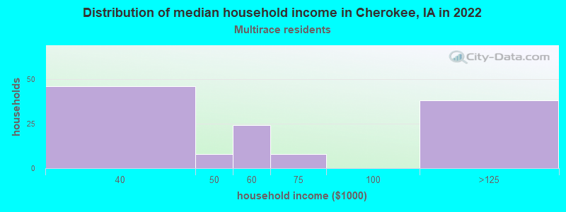 Distribution of median household income in Cherokee, IA in 2022