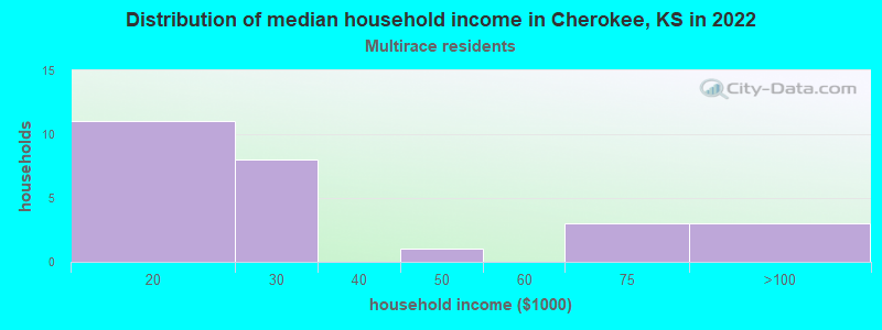 Distribution of median household income in Cherokee, KS in 2022