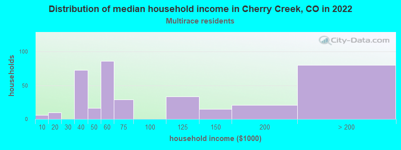Distribution of median household income in Cherry Creek, CO in 2022