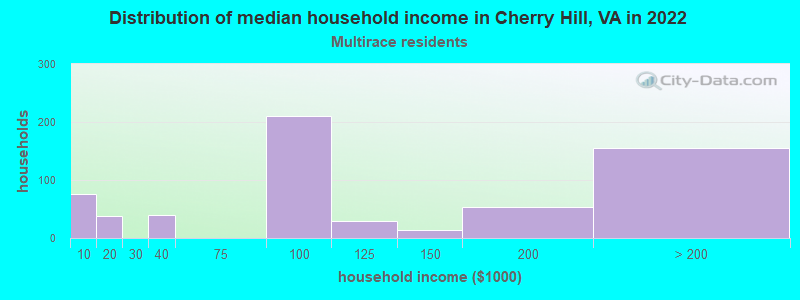 Distribution of median household income in Cherry Hill, VA in 2022