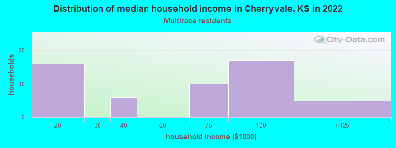 Distribution of median household income in Cherryvale, KS in 2022