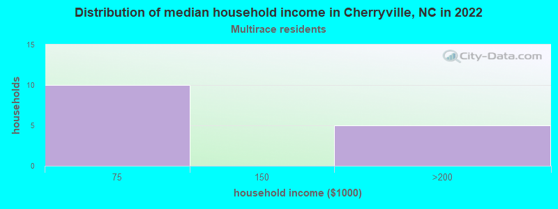Distribution of median household income in Cherryville, NC in 2022