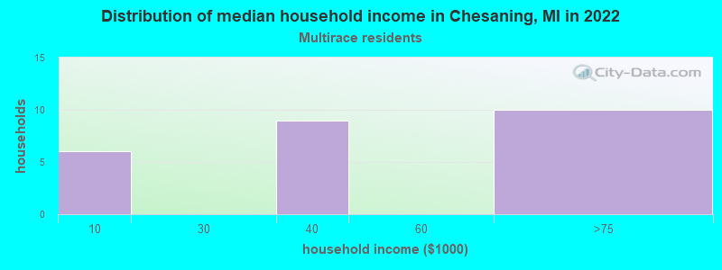 Distribution of median household income in Chesaning, MI in 2022