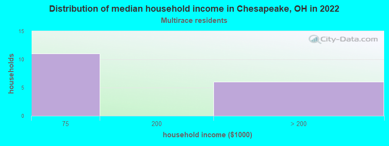 Distribution of median household income in Chesapeake, OH in 2022