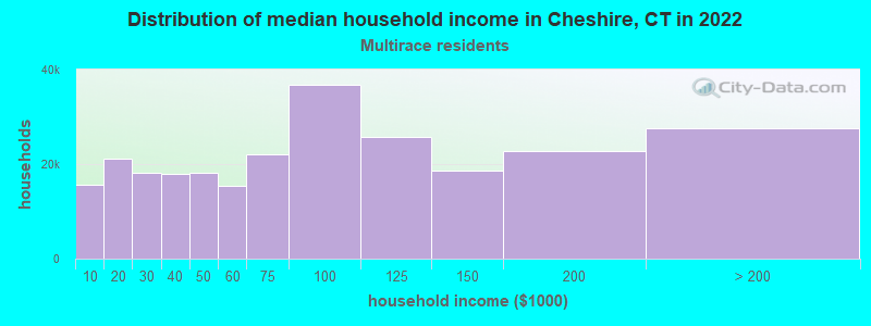 Distribution of median household income in Cheshire, CT in 2022