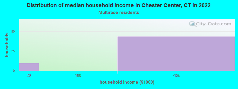 Distribution of median household income in Chester Center, CT in 2022