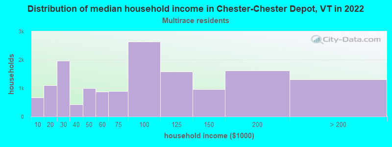 Distribution of median household income in Chester-Chester Depot, VT in 2022