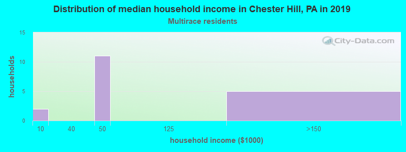 Distribution of median household income in Chester Hill, PA in 2022