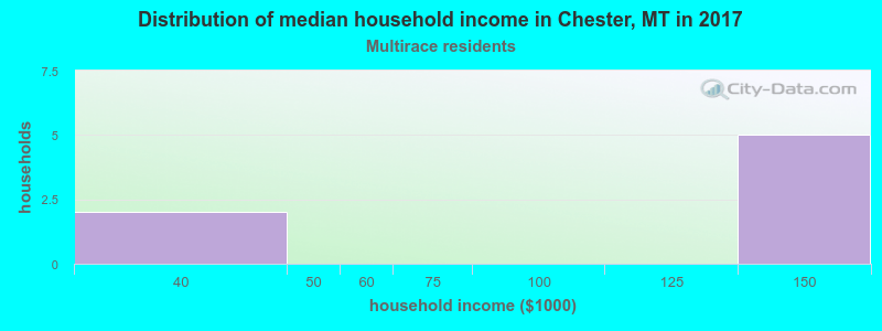 Distribution of median household income in Chester, MT in 2022