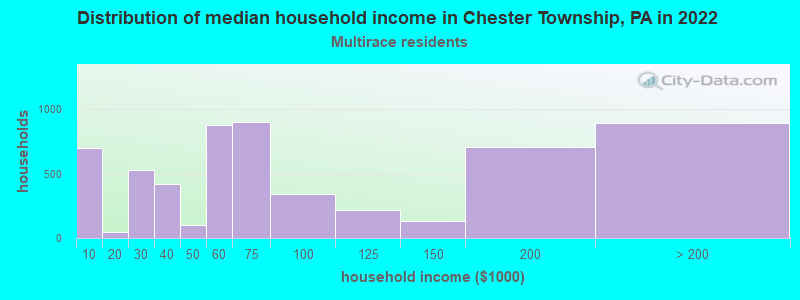 Distribution of median household income in Chester Township, PA in 2022