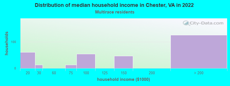 Distribution of median household income in Chester, VA in 2022