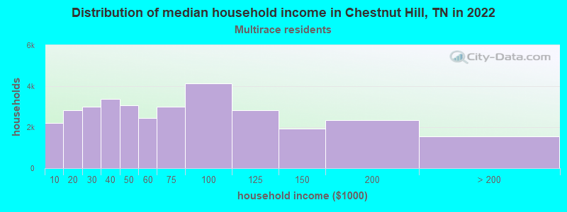 Distribution of median household income in Chestnut Hill, TN in 2022