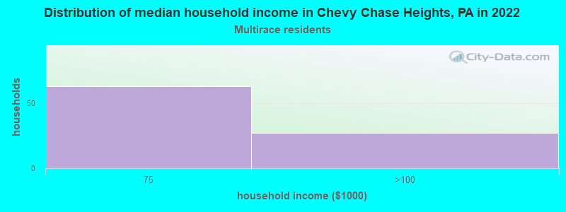 Distribution of median household income in Chevy Chase Heights, PA in 2022