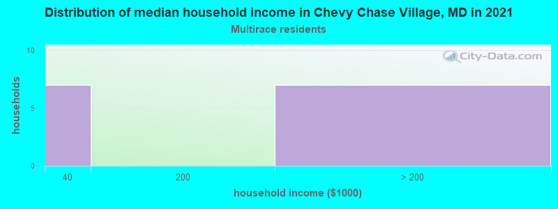 Distribution of median household income in Chevy Chase Village, MD in 2022