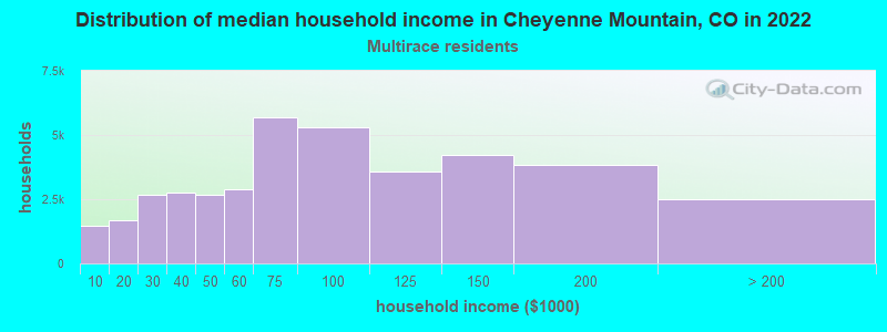 Distribution of median household income in Cheyenne Mountain, CO in 2022
