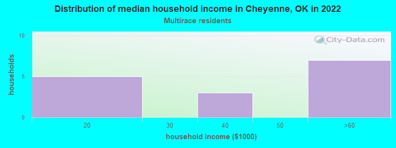 Distribution of median household income in Cheyenne, OK in 2022