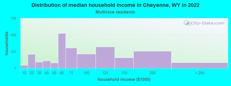 Distribution of median household income in Cheyenne, WY in 2022