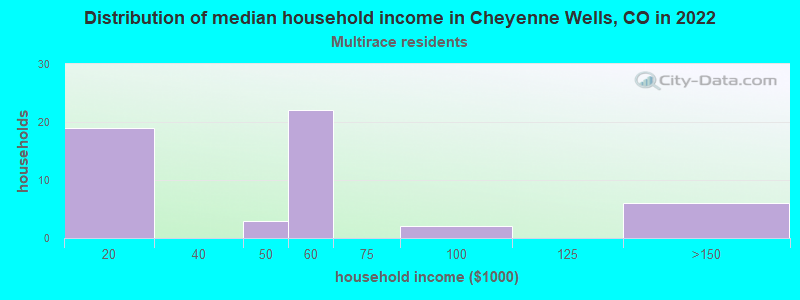 Distribution of median household income in Cheyenne Wells, CO in 2022