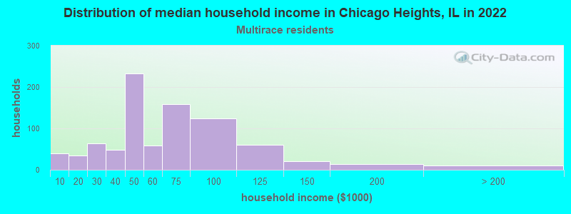 Distribution of median household income in Chicago Heights, IL in 2022