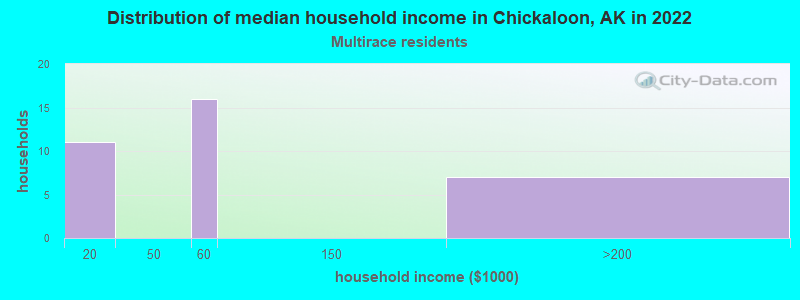 Distribution of median household income in Chickaloon, AK in 2022