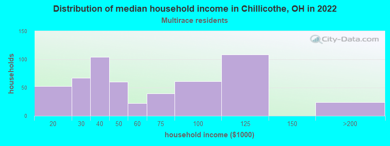 Distribution of median household income in Chillicothe, OH in 2022