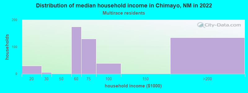 Distribution of median household income in Chimayo, NM in 2022