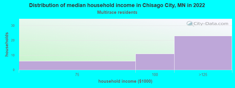 Distribution of median household income in Chisago City, MN in 2022