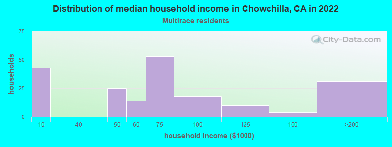 Distribution of median household income in Chowchilla, CA in 2022