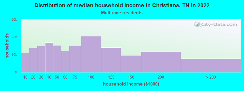 Distribution of median household income in Christiana, TN in 2022