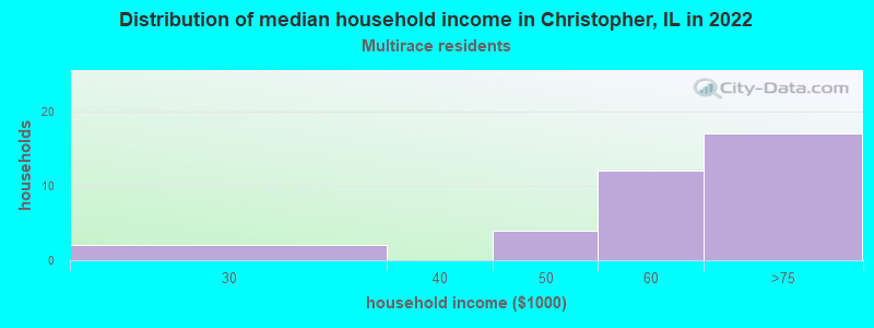 Distribution of median household income in Christopher, IL in 2022