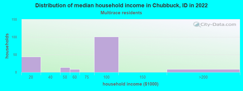 Distribution of median household income in Chubbuck, ID in 2022