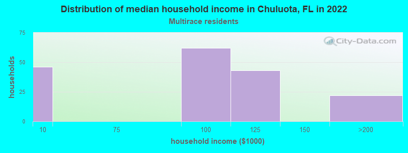 Distribution of median household income in Chuluota, FL in 2022