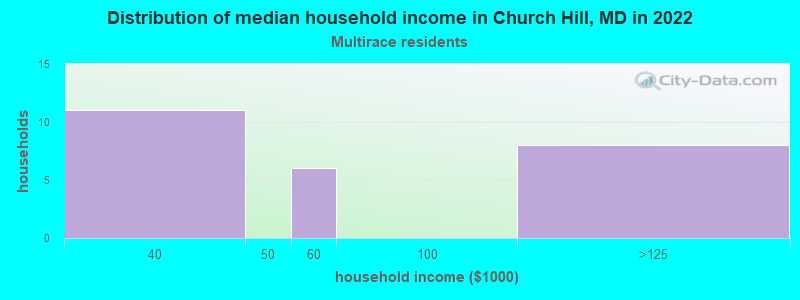 Distribution of median household income in Church Hill, MD in 2022