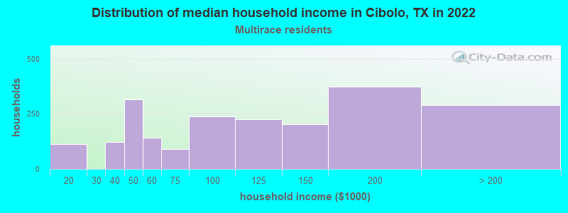 Distribution of median household income in Cibolo, TX in 2022