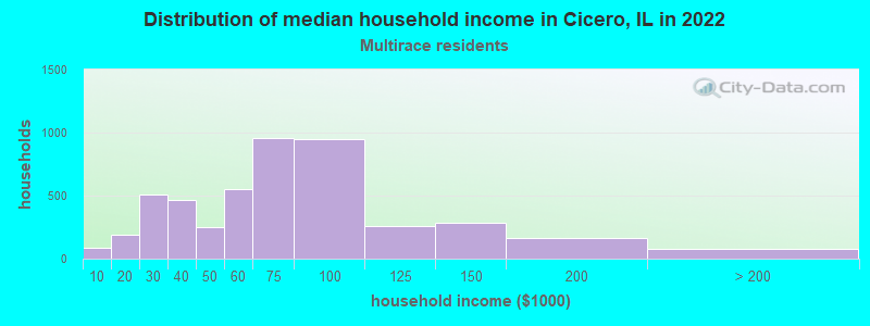 Distribution of median household income in Cicero, IL in 2022