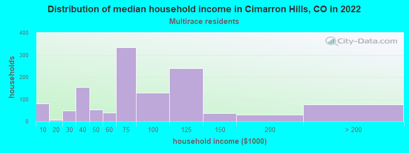 Distribution of median household income in Cimarron Hills, CO in 2022