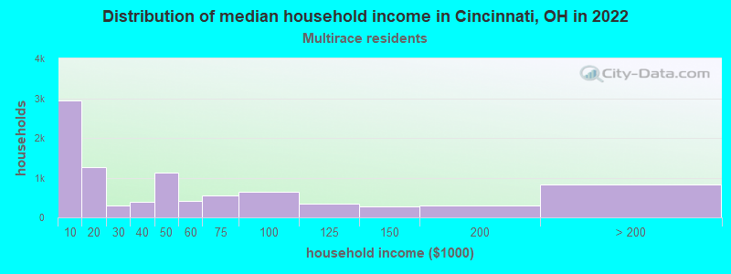 Distribution of median household income in Cincinnati, OH in 2022