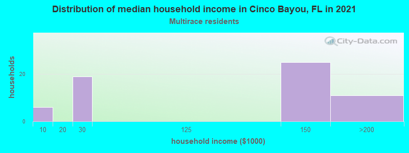 Distribution of median household income in Cinco Bayou, FL in 2022