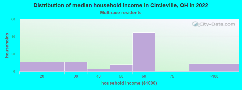 Distribution of median household income in Circleville, OH in 2022
