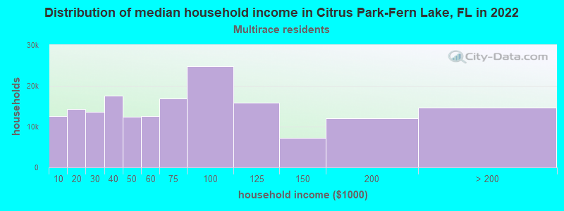 Distribution of median household income in Citrus Park-Fern Lake, FL in 2022