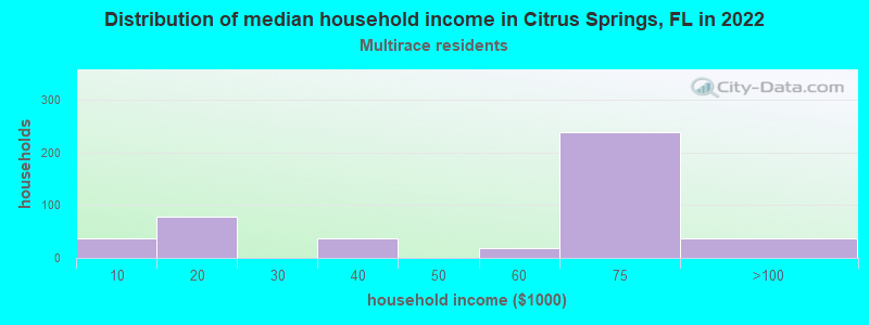 Distribution of median household income in Citrus Springs, FL in 2022