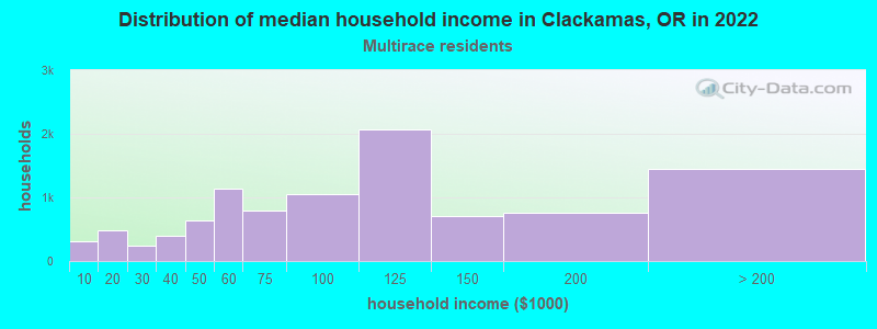 Distribution of median household income in Clackamas, OR in 2022