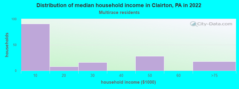Distribution of median household income in Clairton, PA in 2022