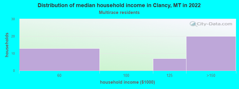 Distribution of median household income in Clancy, MT in 2022
