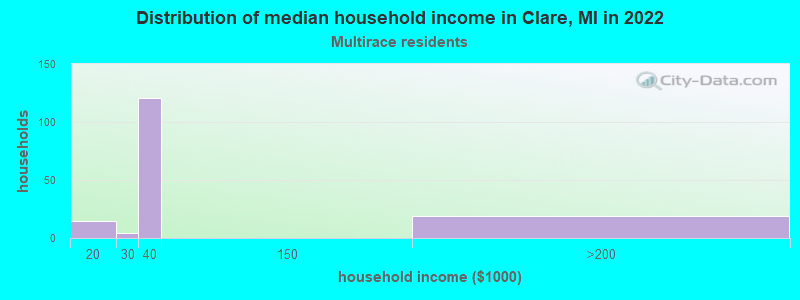 Distribution of median household income in Clare, MI in 2022