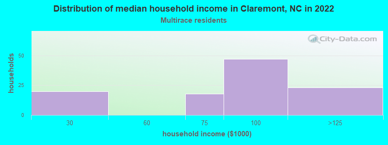 Distribution of median household income in Claremont, NC in 2022