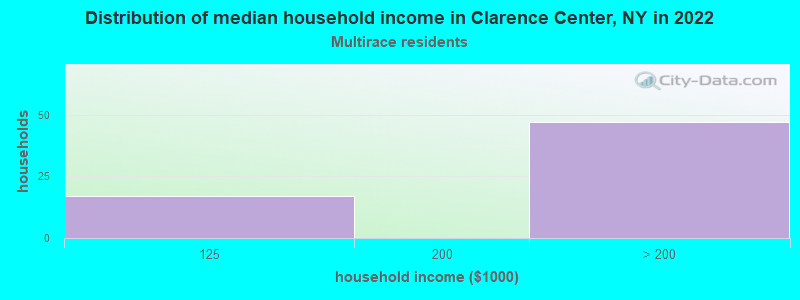 Distribution of median household income in Clarence Center, NY in 2022
