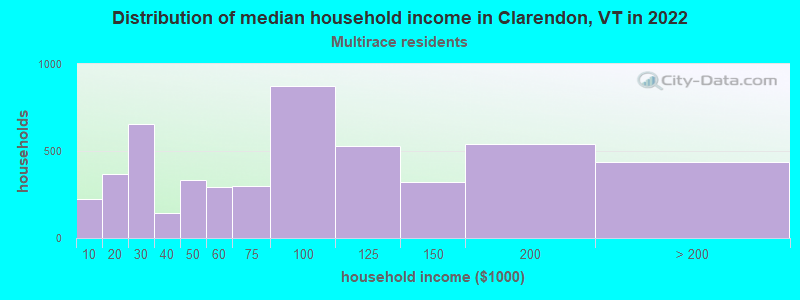 Distribution of median household income in Clarendon, VT in 2022