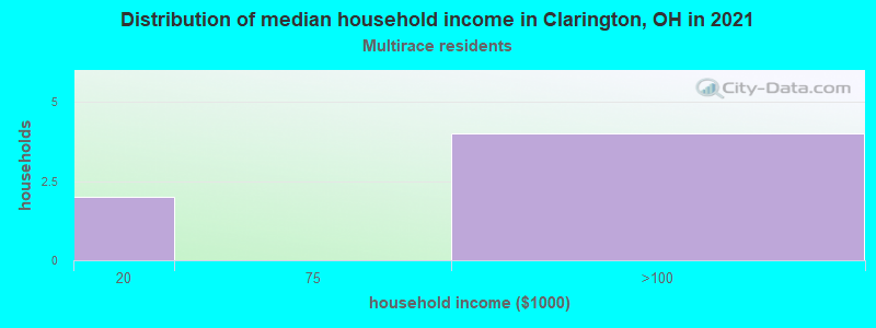 Distribution of median household income in Clarington, OH in 2022