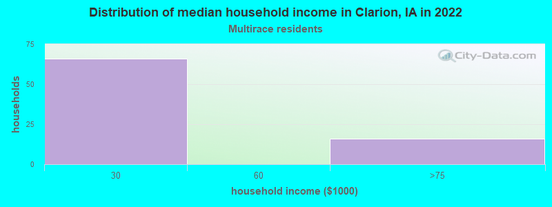 Distribution of median household income in Clarion, IA in 2022